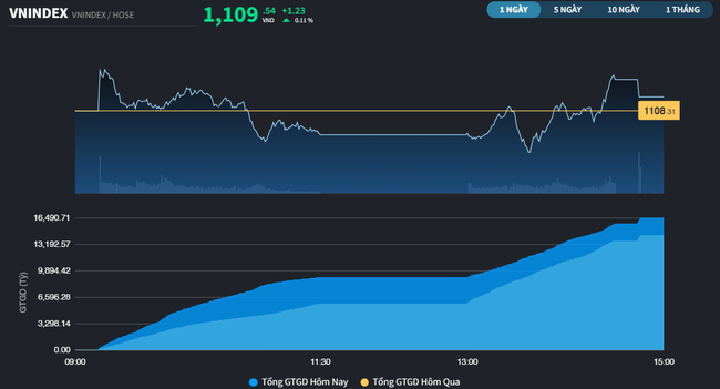 Bất động sản và Thép tạm thay thế Ngân hàng giữ nhịp cho VN-Index ảnh 1