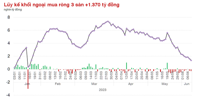 Điều chỉnh sau 5 phiên tăng liên tiếp, thanh khoản HOSE đạt hơn 1 tỷ USD  ảnh 1