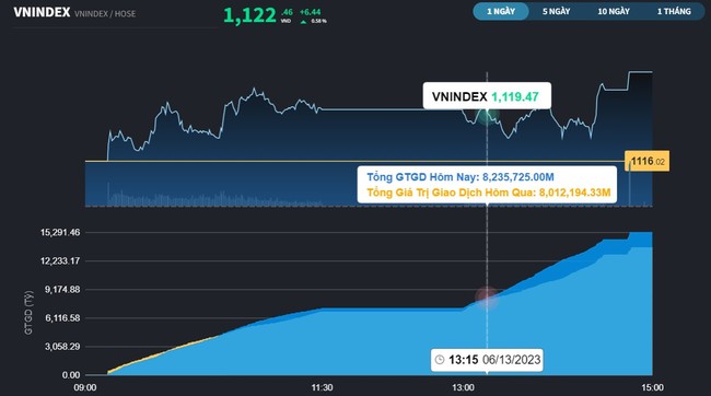 Tâm lý thận trọng dù VN-Index đóng cửa sát vùng đỉnh của năm 2023 ảnh 2