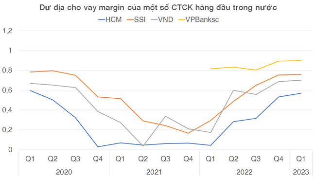 Đã có công ty chứng khoán cần dùng nguồn lực từ ngân hàng để cấp margin  ảnh 1
