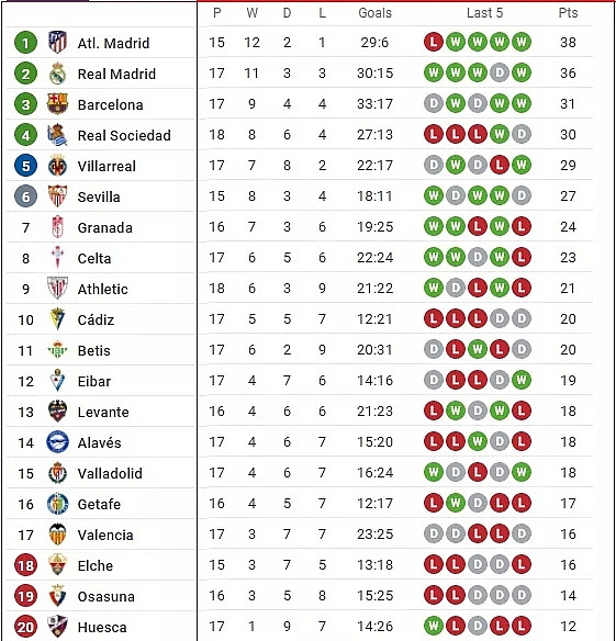 Messi lập cú đúp đưa Barcelona vào top 3 La Liga
