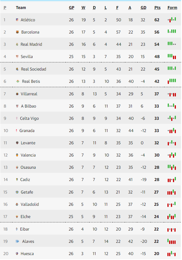 Bảng xếp hạng La Liga 2020/21 ngày 11/3: Thắng Bilbao, Atletico hơn Barca bao nhiêu điểm?