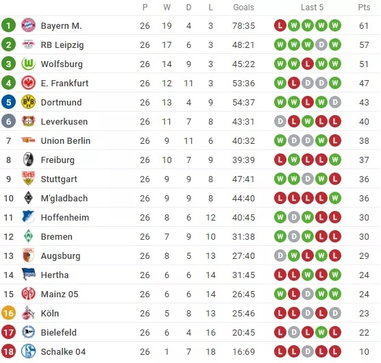 Kết quả, Bảng xếp hạng (BXH) Bundesliga ngày 21/3: Haaldan và Lewandowski đua nhau bắn phá