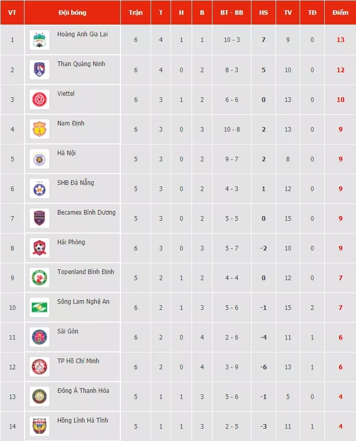 Kết quả, Bảng xếp hạng V-League 2021 (28/3): Lee Nguyễn mờ nhạt, HAGL tiếp tục bay cao
