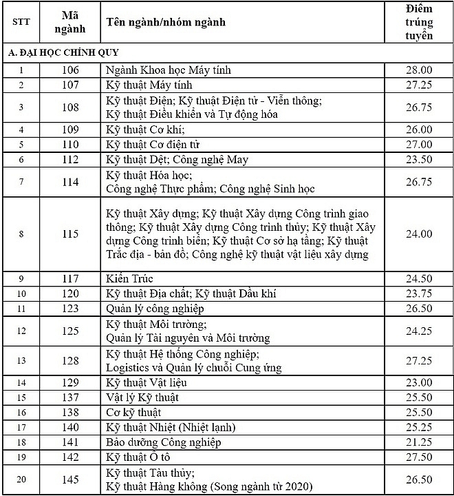 diem chuan dai hoc bach khoa tp hcm nam 2020 du kien