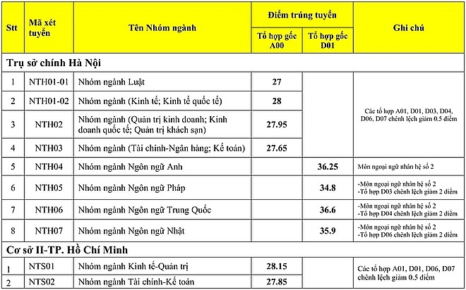 diem chuan du kien dai hoc ngoai thuong nam 2020