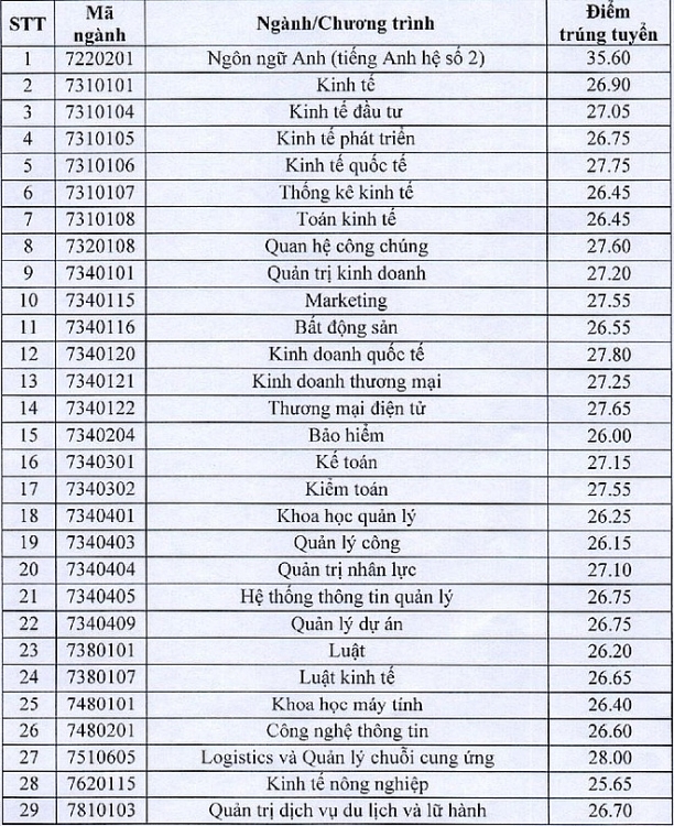 diem chuan dai hoc kinh te quoc dan nam 2020 du kien