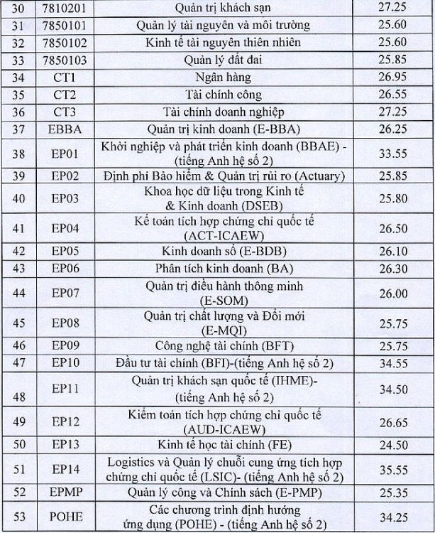 diem chuan dai hoc kinh te quoc dan nam 2020 du kien