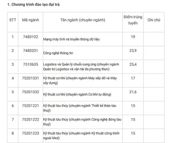 Điểm chuẩn Đại học Giao thông Vận tải TP HCM chính thức năm 2020