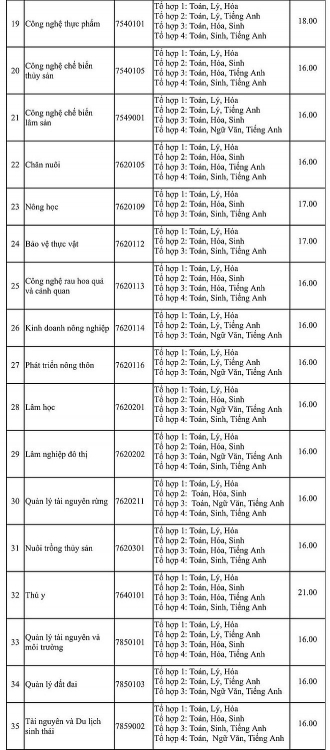 diem chuan dai hoc nong lam tp hcm nam 2020 du kien