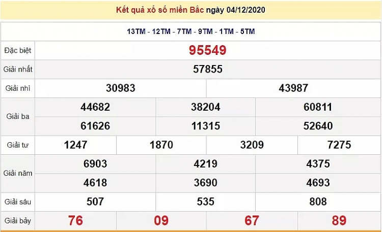 XSMB ngày 4/12/2020 - Kết quả xổ số miền Bắc hôm nay - XSMB thứ Sáu