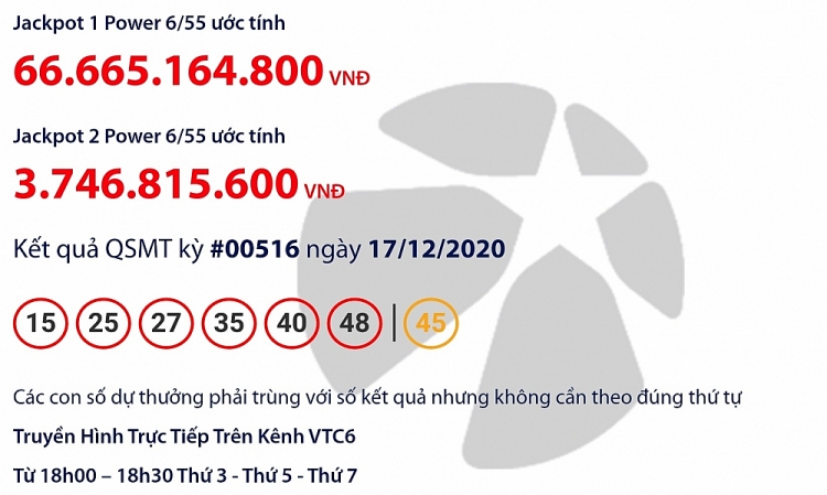 Kết quả xổ số Vietlott Power 6/55 tối 17/12: Đi tìm chủ nhân giải độc đắc lên tới 66 tỷ đồng