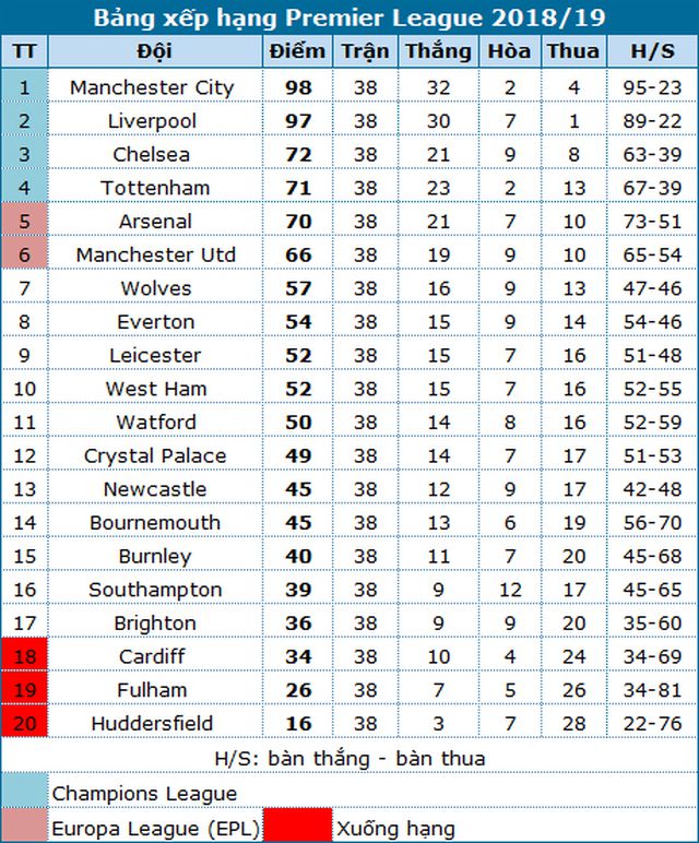 doi nao vo dich ngoai hang anh premier league