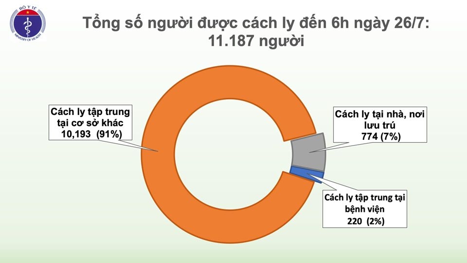 4458 covid cach ly sang 26 7