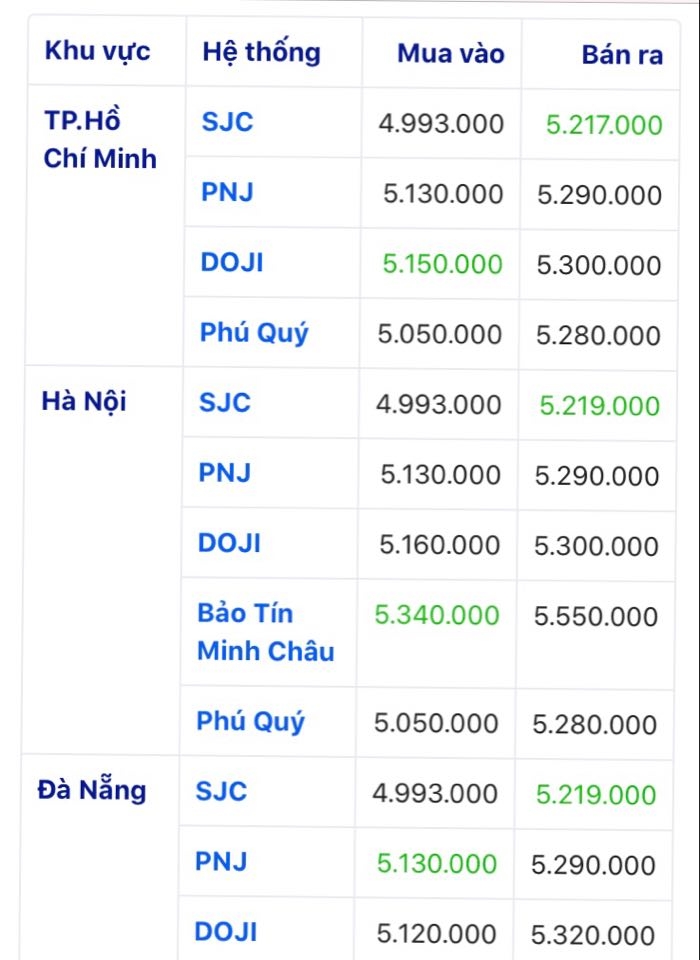 gia vang hom nay 1282020 roi tu do mat moc 50 trieu dongluong