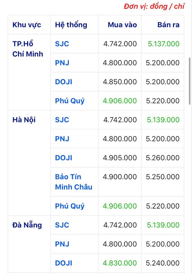 gia vang roi thang dung xuong 47 trieu dongluong nha dau tu khong kip tro tay