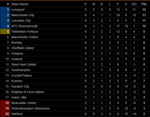 Man City trút giận lên Watford với tỷ số huỷ diệt 8-0