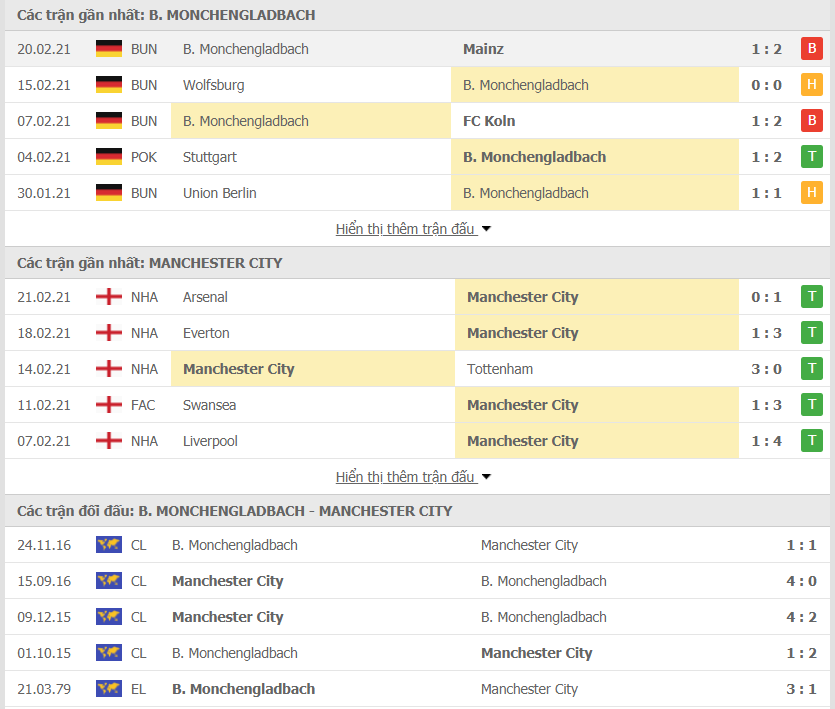 Link trực tiếp Monchengladbach vs ManCity : Xem online, nhận định tỷ số, thành tích đối đầu