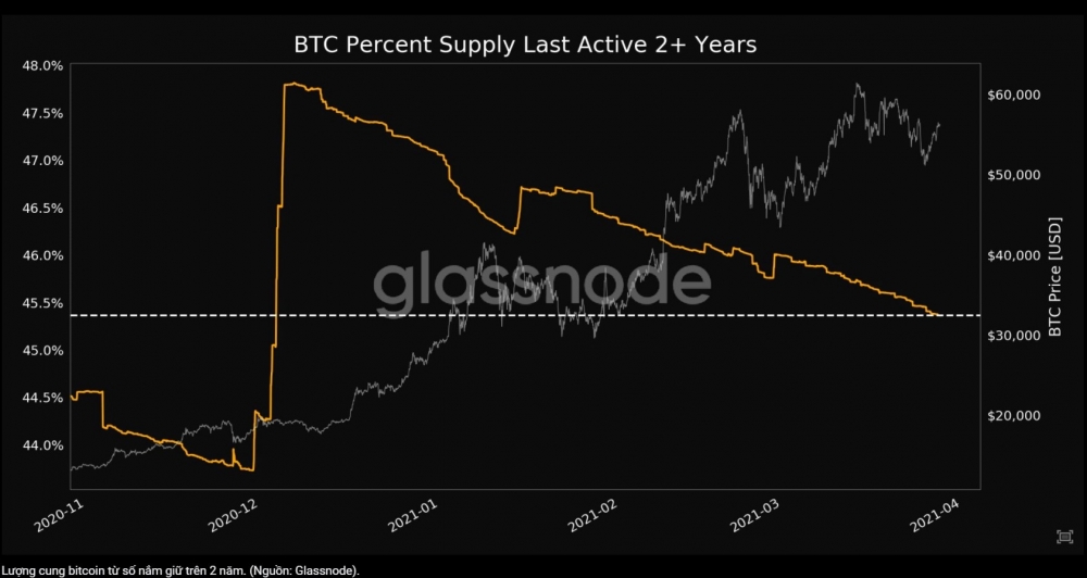 Vì sao giá Bitcoin giảm liên tiếp từ tháng 3?
