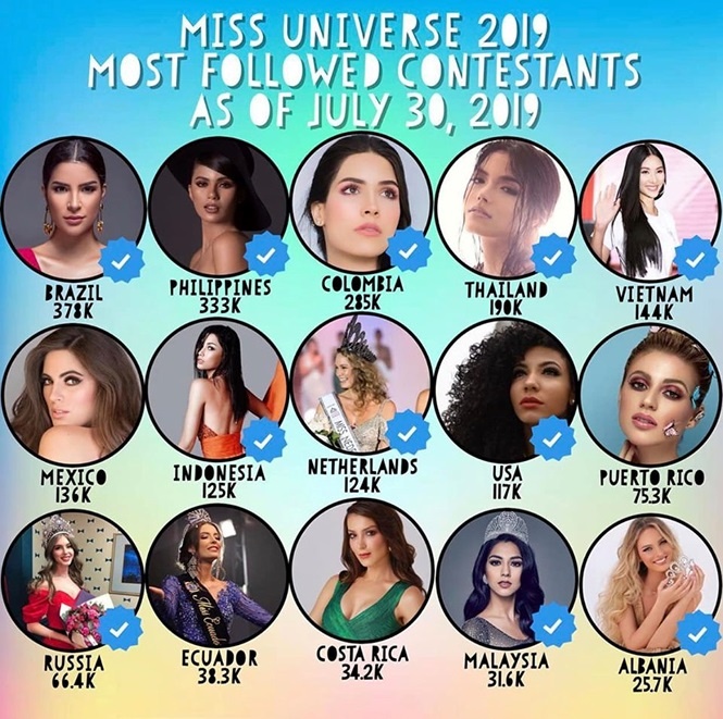 hoang thuy lot top 5 thi sinh duoc yeu thich nhat tai miss universe 2019 do missosology binh chon