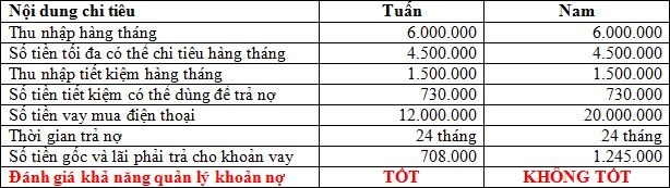 huong dan kinh nghiem quan ly vay no
