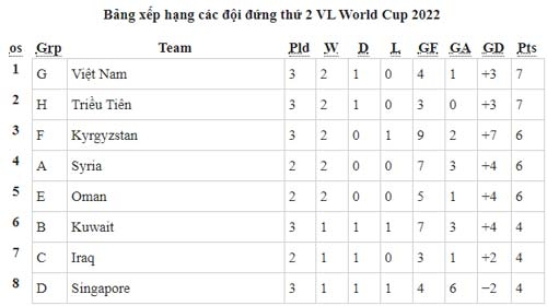 viet nam xep vi tri thu 2 sau chien thang voi tuyen indonesia tai vong loai world cup 2022