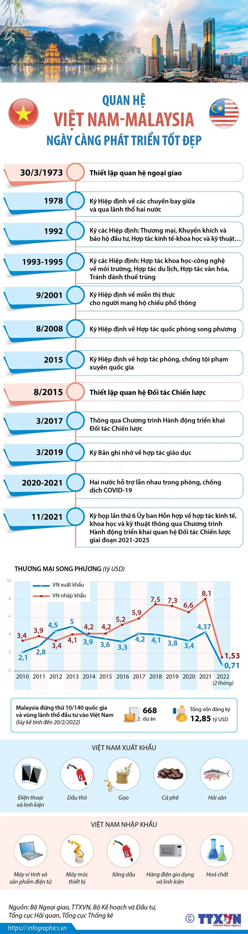 Quan hệ Việt Nam - Malaysia ngày càng phát triển tốt đẹp