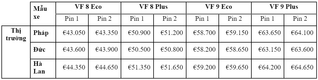Vinfast công bố giá thuê pin VF 8 và VF 9 tại thị trường Châu Âu
