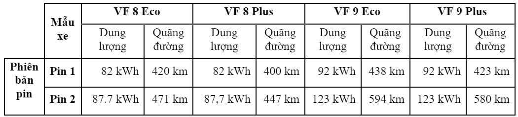 Vinfast công bố giá thuê pin VF 8 và VF 9 tại thị trường Châu Âu