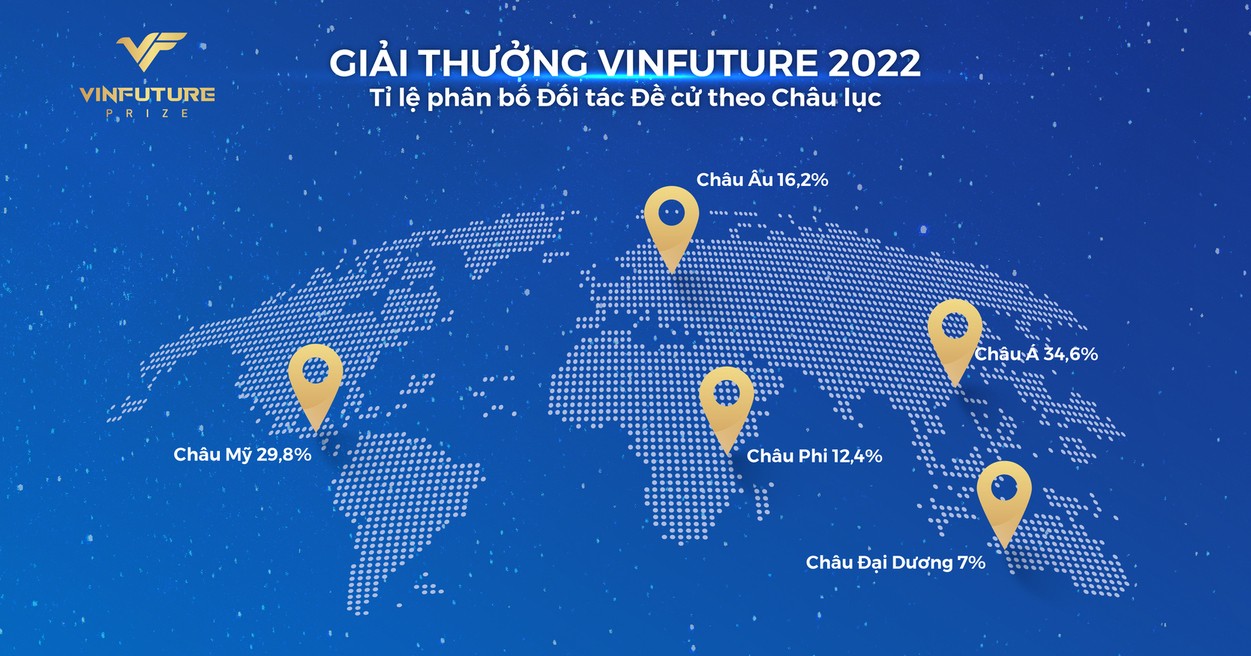 Tỉ lệ phân bố Đối tác Đề cử theo Châu lục của Giải thưởng VinFuture 2022.