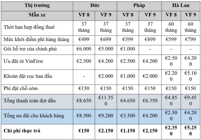 Vinfast và FCA công bố giải pháp tài chính cho thuê xe VF 8 và VF 9 tại Châu Âu