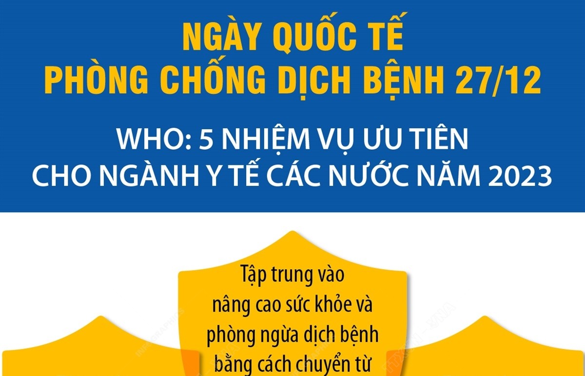Ngày Quốc tế Phòng chống dịch bệnh 27/12: 5 nhiệm vụ ưu tiên cho ngành y tế các nước năm 2023