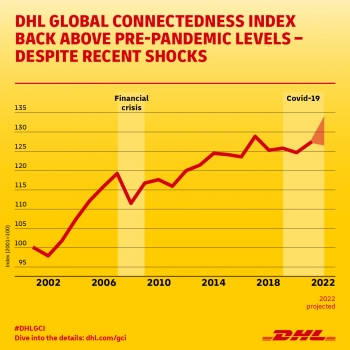 Chỉ số Kết nối toàn cầu DHL 2022: Xu hướng toàn cầu hóa vẫn được cải thiện ngay cả trong bối cảnh phức tạp