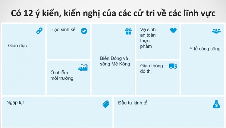 Cử tri TP. Hồ Chí Minh quan tâm phát triển thành phố và vấn đề Biển Đông