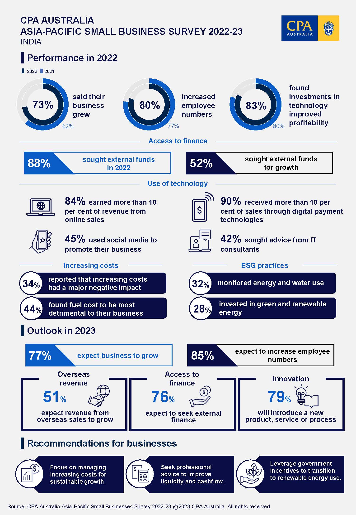 CPA Australia: 77% doanh nghiệp nhỏ của Ấn Độ hy vọng sẽ tăng trưởng nhờ vào đổi mới, chuyển đổi số