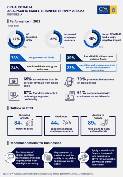 CPA Australia: 84% doanh nghiệp nhỏ của Indonesia kỳ vọng sẽ tăng trưởng trong năm 2023
