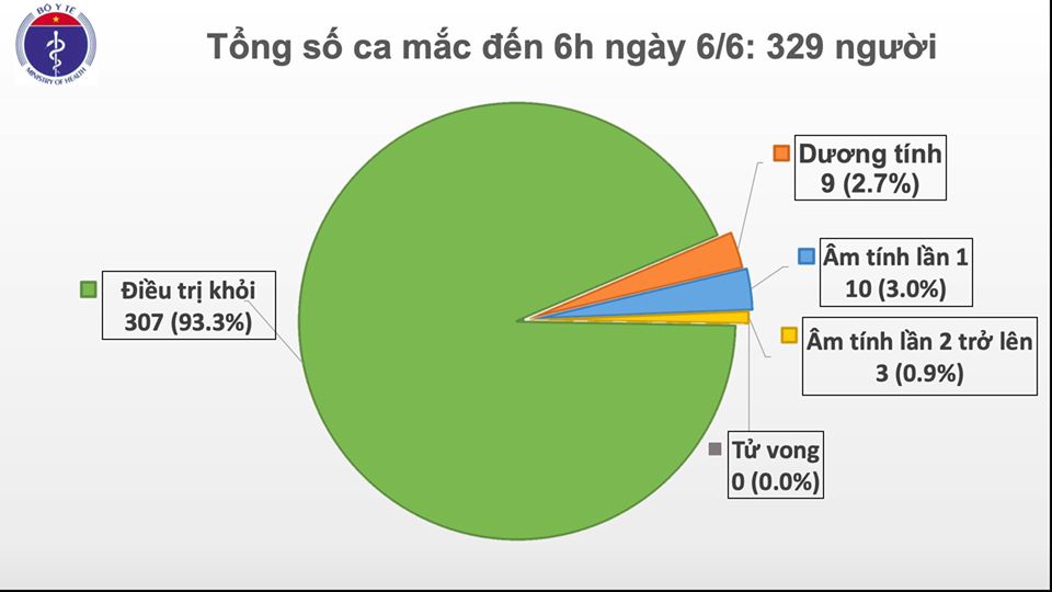 Sáng 6/6, Việt Nam có 1 ca mắc mới COVID-19, là du học sinh từ Anh về