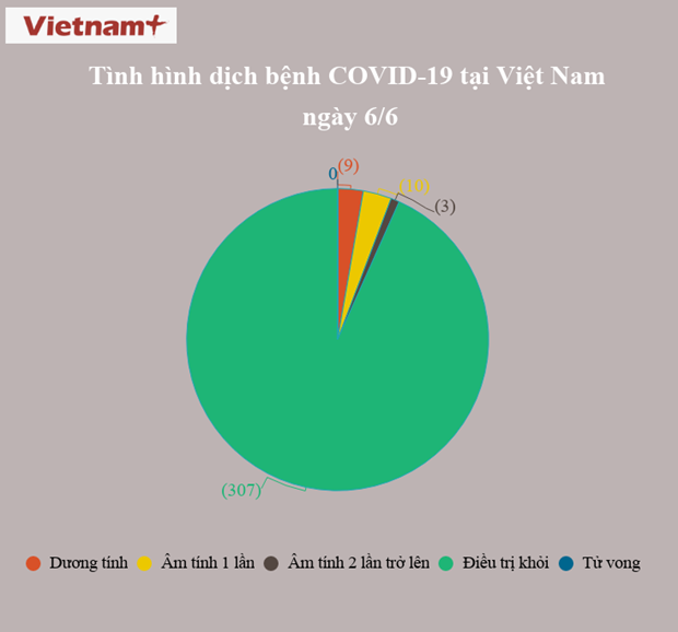 52 ngày không có ca lây nhiễm trong cộng đồng, phổi BN 91 phục hồi 60%