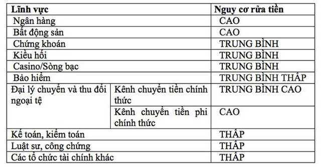 Nguy cơ rửa tiền: ngân hàng ở mức cao, chứng khoán chỉ trung bình nguy co rua tien linh vuc ngan hang bat dong san viet nam o muc cao