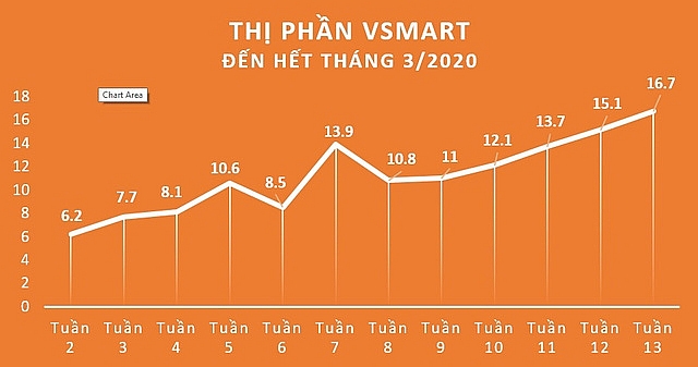 Những dấu ấn trên thị trường smartphone Việt 2020 Những dấu ấn trên thị trường smartphone Việt 2020