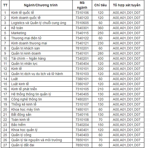 ma nganh dang ki xet tuyen vao dh kinh te quoc dan nam 2019