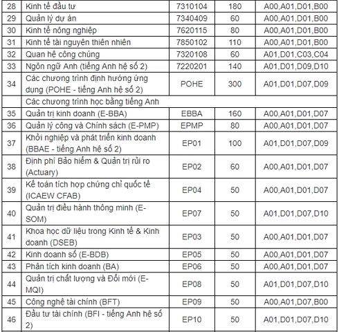 ma nganh dang ki xet tuyen vao dh kinh te quoc dan nam 2019