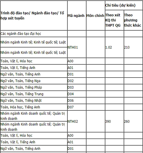 chi tiet ma nganh dang ki xet tuyen dh ngoai thuong 2019