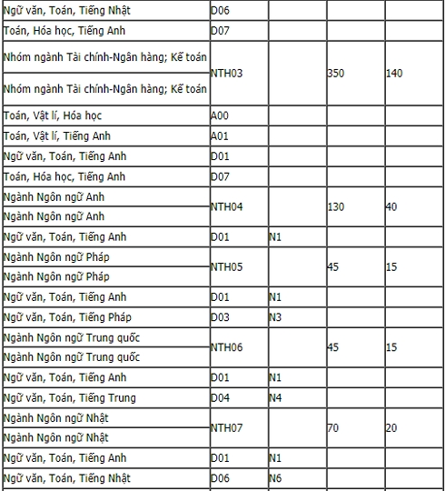 chi tiet ma nganh dang ki xet tuyen dh ngoai thuong 2019