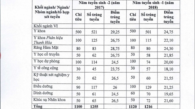 chi tieu tuyen sinh nam 2019 va diem chuan 2 nam gan nhat cua dh y ha noi