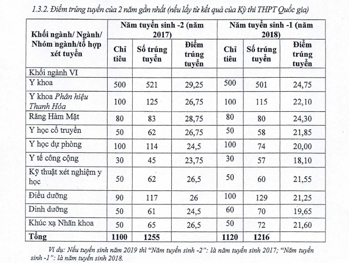 chi tieu tuyen sinh nam 2019 va diem chuan 2 nam gan nhat cua dh y ha noi