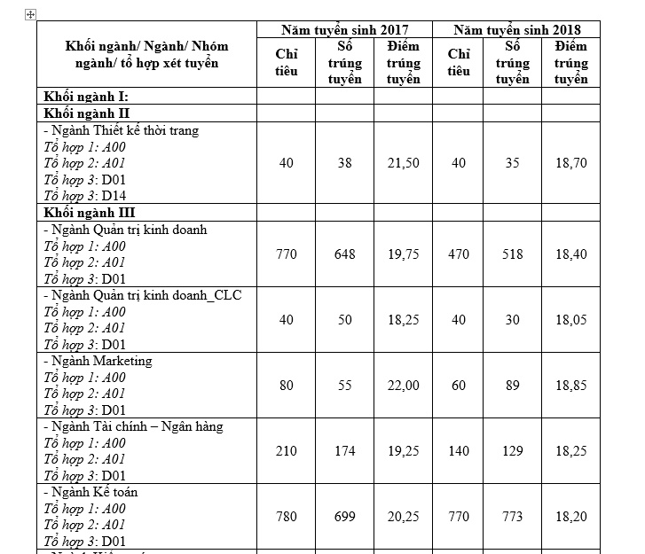 chi tieu tuyen sinh 2019 va diem chuan 2 nam gan nhat dh cong nghiep ha noi