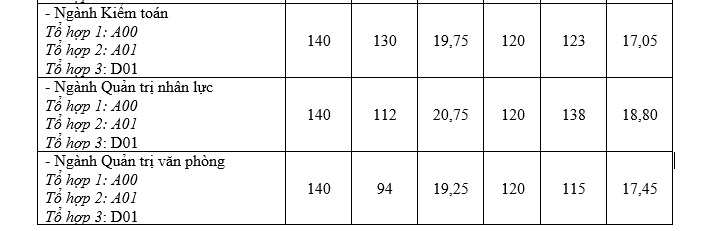 chi tieu tuyen sinh 2019 va diem chuan 2 nam gan nhat dh cong nghiep ha noi