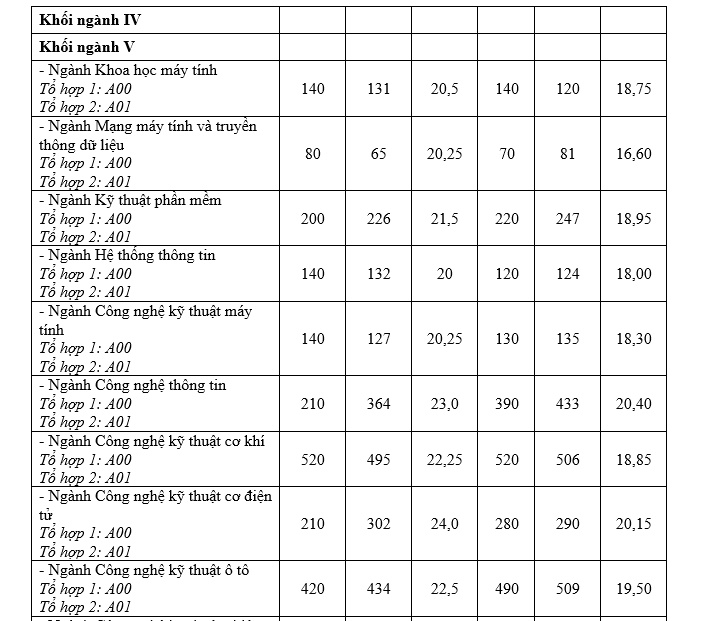 chi tieu tuyen sinh 2019 va diem chuan 2 nam gan nhat dh cong nghiep ha noi