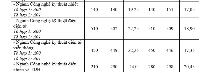 chi tieu tuyen sinh 2019 va diem chuan 2 nam gan nhat dh cong nghiep ha noi